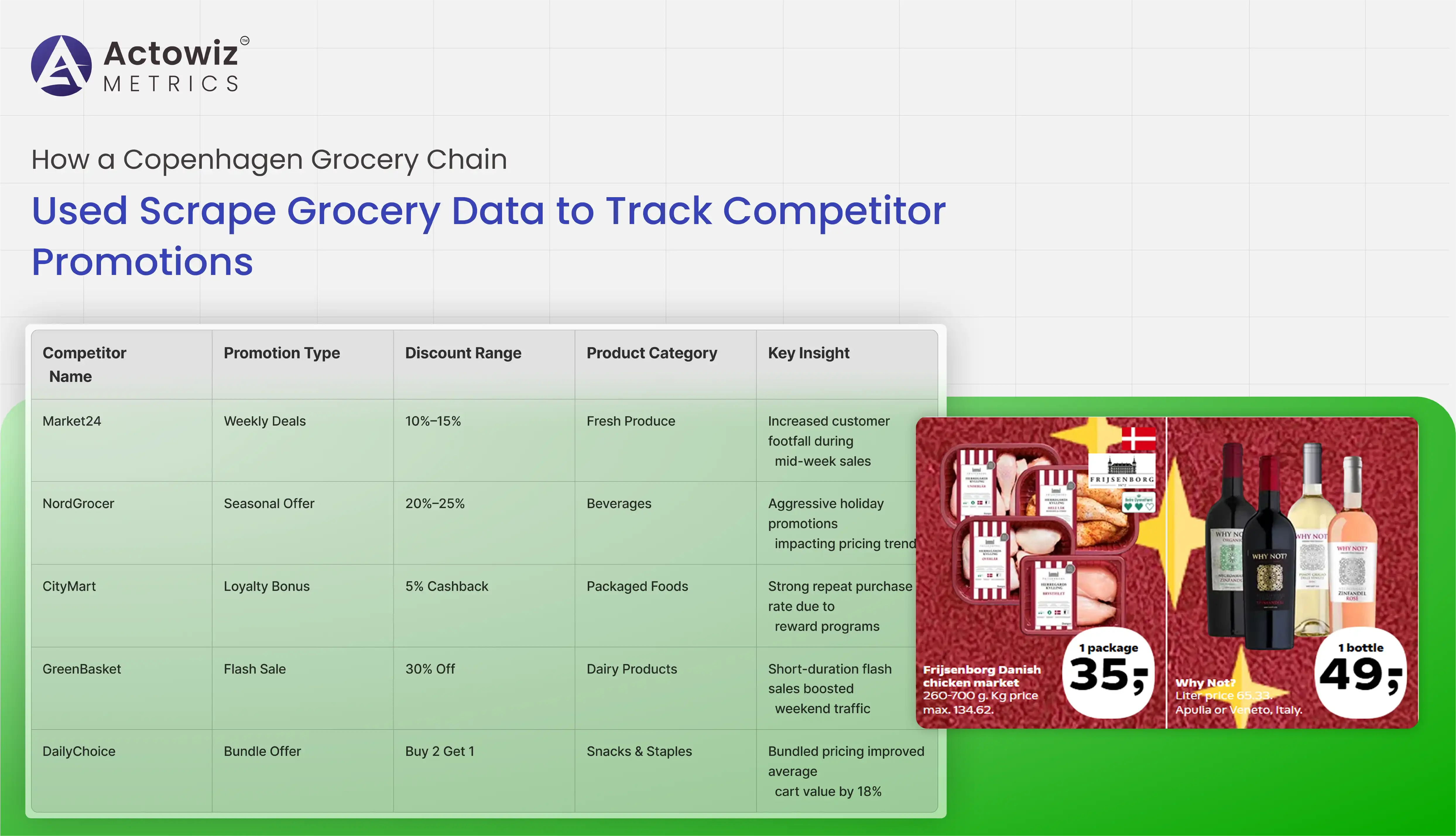 Scrape Grocery Data to Track Competitor Promotions